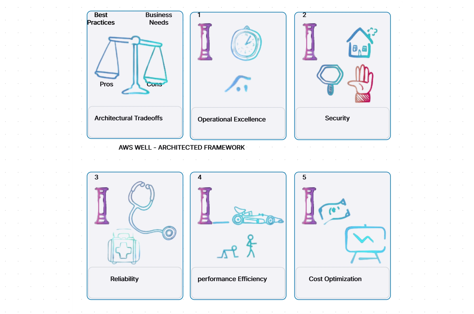 AWS Well Architecture Framework